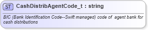 XSD Diagram of CashDistribAgentCode_t in schema fixml-fields-base-5-0-sp2_xsd (Financial Information eXchange (FIX))