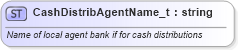 XSD Diagram of CashDistribAgentName_t in schema fixml-fields-base-5-0-sp2_xsd (Financial Information eXchange (FIX))
