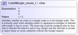 XSD Diagram of CashMargin_enum_t in schema fixml-fields-base-5-0-sp2_xsd (Financial Information eXchange (FIX))