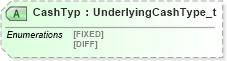 XSD Diagram of CashTyp in schema fixml-components-base-5-0-sp2_xsd (Financial Information eXchange (FIX))
