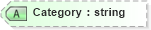 XSD Diagram of Category in schema fixml-metadata-5-0-sp2_xsd (Financial Information eXchange (FIX))