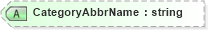 XSD Diagram of CategoryAbbrName in schema fixml-metadata-5-0-sp2_xsd (Financial Information eXchange (FIX))