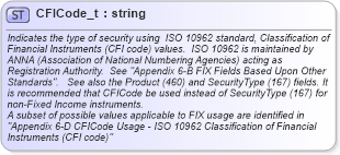 XSD Diagram of CFICode_t in schema fixml-fields-base-5-0-sp2_xsd (Financial Information eXchange (FIX))