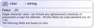 XSD Diagram of char in schema fixml-datatypes-5-0-sp2_xsd (Financial Information eXchange (FIX))