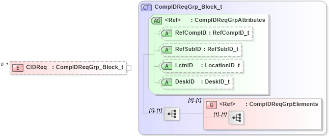 XSD Diagram of CIDReq in schema fixml-network-base-5-0-sp2_xsd (Financial Information eXchange (FIX))