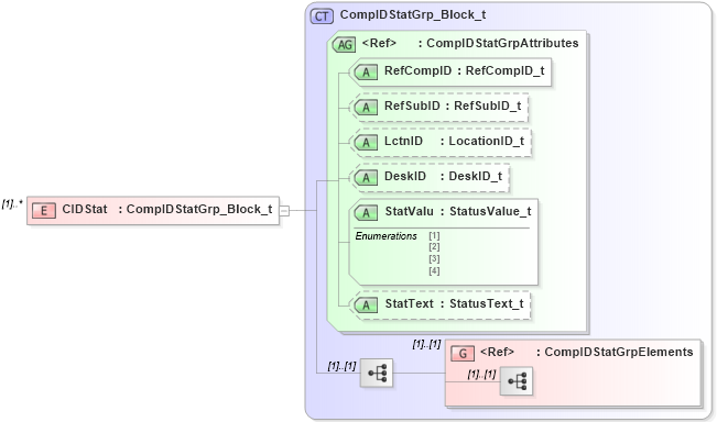 XSD Diagram of CIDStat in schema fixml-network-base-5-0-sp2_xsd (Financial Information eXchange (FIX))