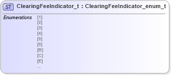 XSD Diagram of ClearingFeeIndicator_t in schema fixml-fields-impl-5-0-sp2_xsd (Financial Information eXchange (FIX))