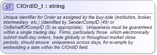 XSD Diagram of ClOrdID_t in schema fixml-fields-base-5-0-sp2_xsd (Financial Information eXchange (FIX))