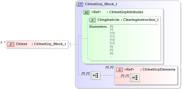 XSD Diagram of ClrInst in schema fixml-tradecapture-base-5-0-sp2_xsd (Financial Information eXchange (FIX))