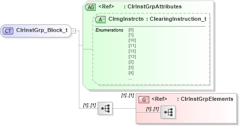 XSD Diagram of ClrInstGrp_Block_t in schema fixml-components-base-5-0-sp2_xsd (Financial Information eXchange (FIX))