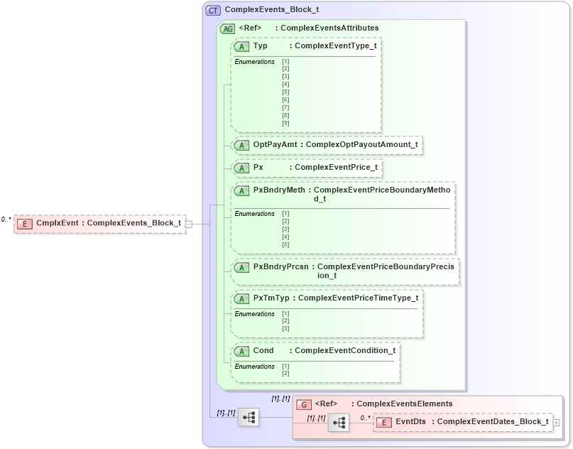 XSD Diagram of CmplxEvnt in schema fixml-components-base-5-0-sp2_xsd (Financial Information eXchange (FIX))