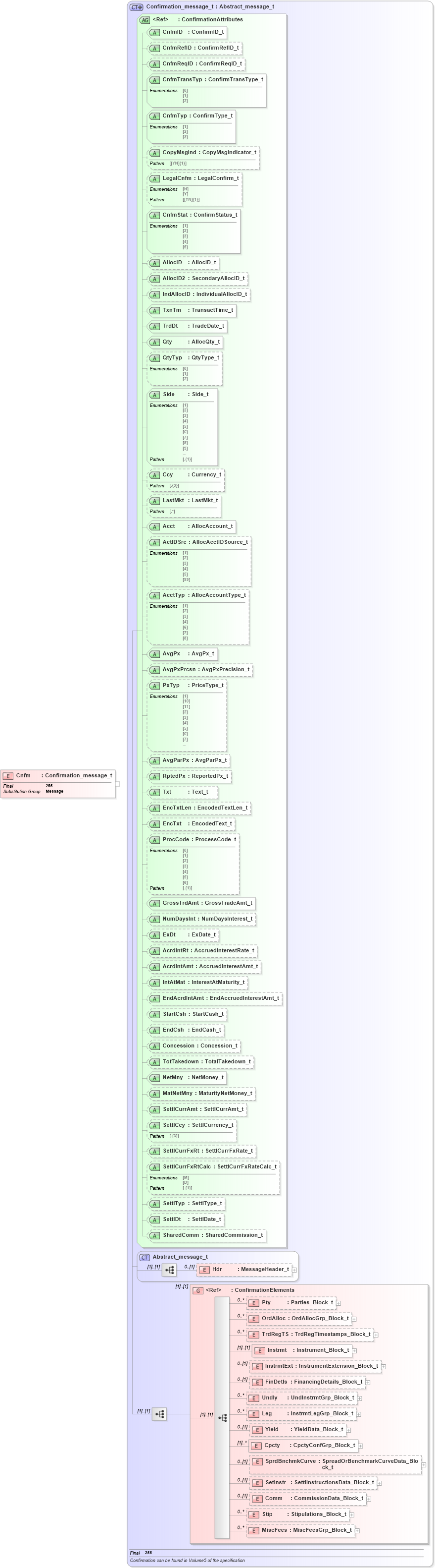 XSD Diagram of Cnfm in schema fixml-confirmation-base-5-0-sp2_xsd (Financial Information eXchange (FIX))