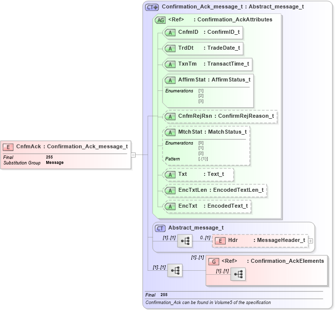 XSD Diagram of CnfmAck in schema fixml-confirmation-base-5-0-sp2_xsd (Financial Information eXchange (FIX))