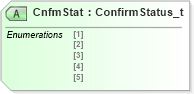 XSD Diagram of CnfmStat in schema fixml-confirmation-base-5-0-sp2_xsd (Financial Information eXchange (FIX))