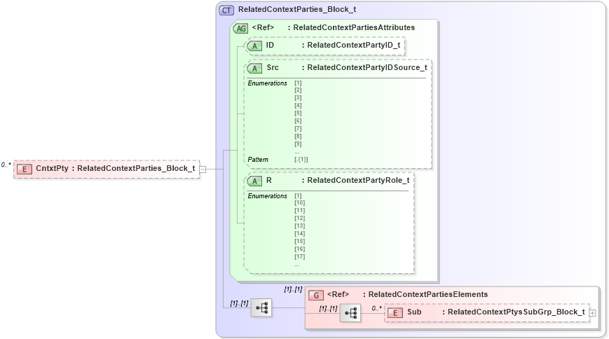 XSD Diagram of CntxtPty in schema fixml-partiesreference-base-5-0-sp2_xsd (Financial Information eXchange (FIX))