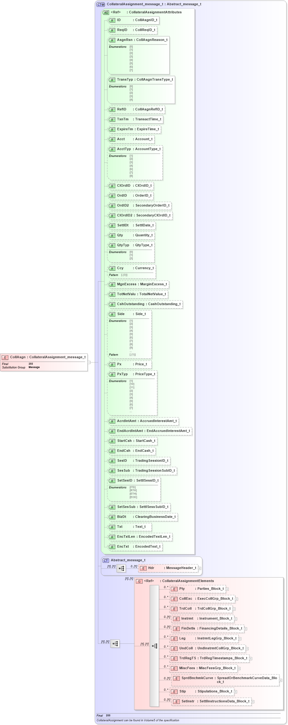 XSD Diagram of CollAsgn in schema fixml-collateral-base-5-0-sp2_xsd (Financial Information eXchange (FIX))