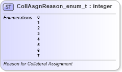 XSD Diagram of CollAsgnReason_enum_t in schema fixml-fields-base-5-0-sp2_xsd (Financial Information eXchange (FIX))