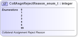 XSD Diagram of CollAsgnRejectReason_enum_t in schema fixml-fields-base-5-0-sp2_xsd (Financial Information eXchange (FIX))