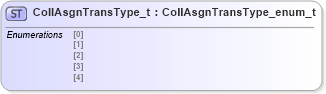 XSD Diagram of CollAsgnTransType_t in schema fixml-fields-impl-5-0-sp2_xsd (Financial Information eXchange (FIX))