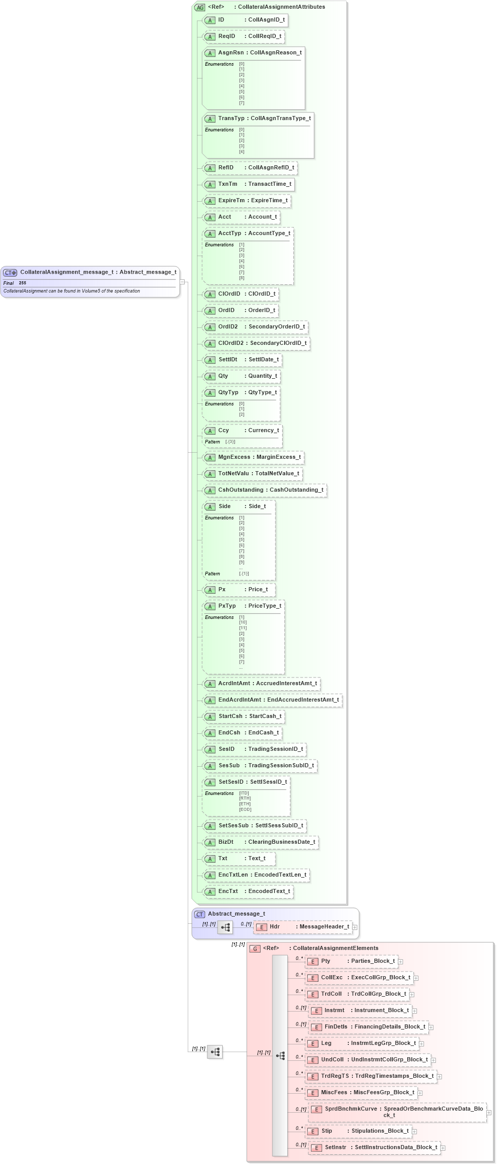 XSD Diagram of CollateralAssignment_message_t in schema fixml-collateral-base-5-0-sp2_xsd (Financial Information eXchange (FIX))