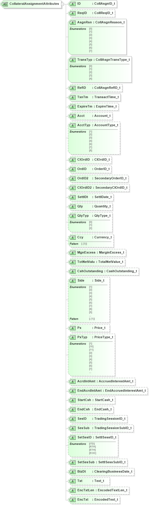 XSD Diagram of CollateralAssignmentAttributes in schema fixml-collateral-base-5-0-sp2_xsd (Financial Information eXchange (FIX))