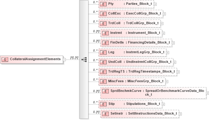 XSD Diagram of CollateralAssignmentElements in schema fixml-collateral-base-5-0-sp2_xsd (Financial Information eXchange (FIX))