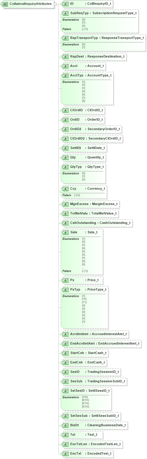 XSD Diagram of CollateralInquiryAttributes in schema fixml-collateral-base-5-0-sp2_xsd (Financial Information eXchange (FIX))