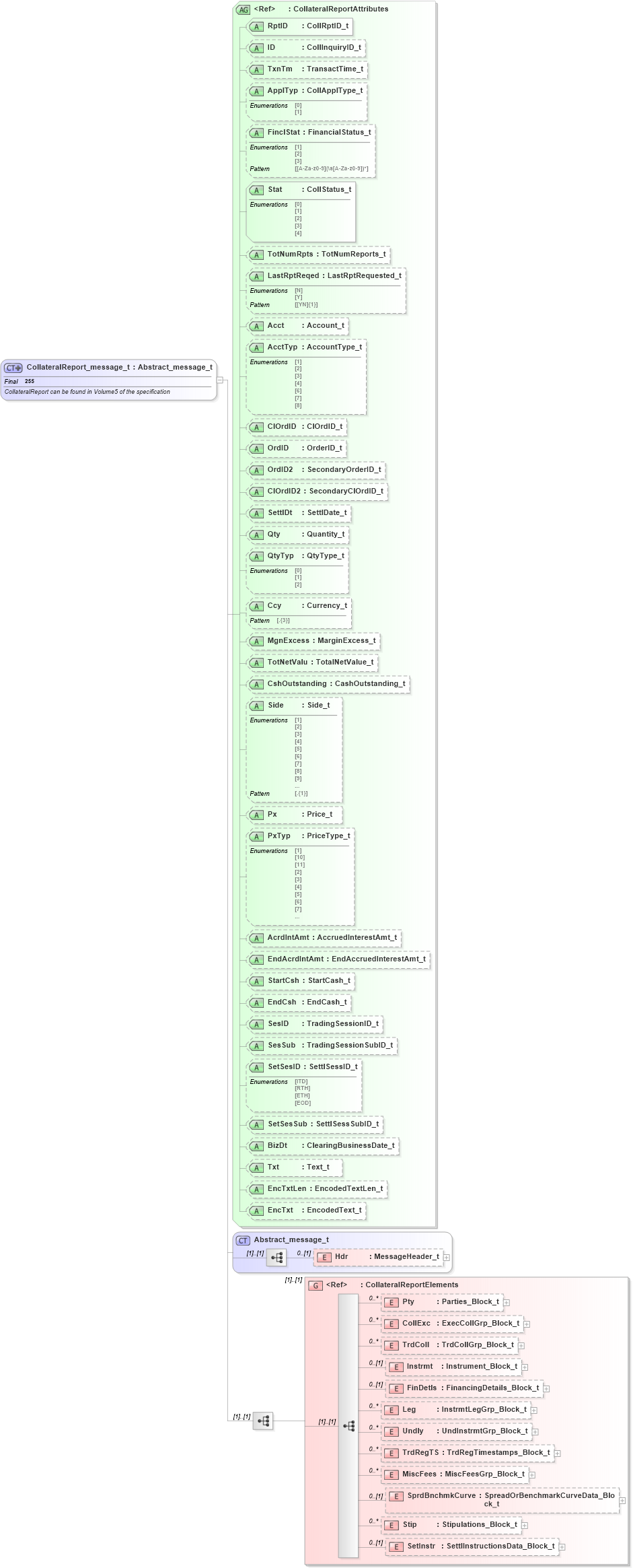 XSD Diagram of CollateralReport_message_t in schema fixml-collateral-base-5-0-sp2_xsd (Financial Information eXchange (FIX))