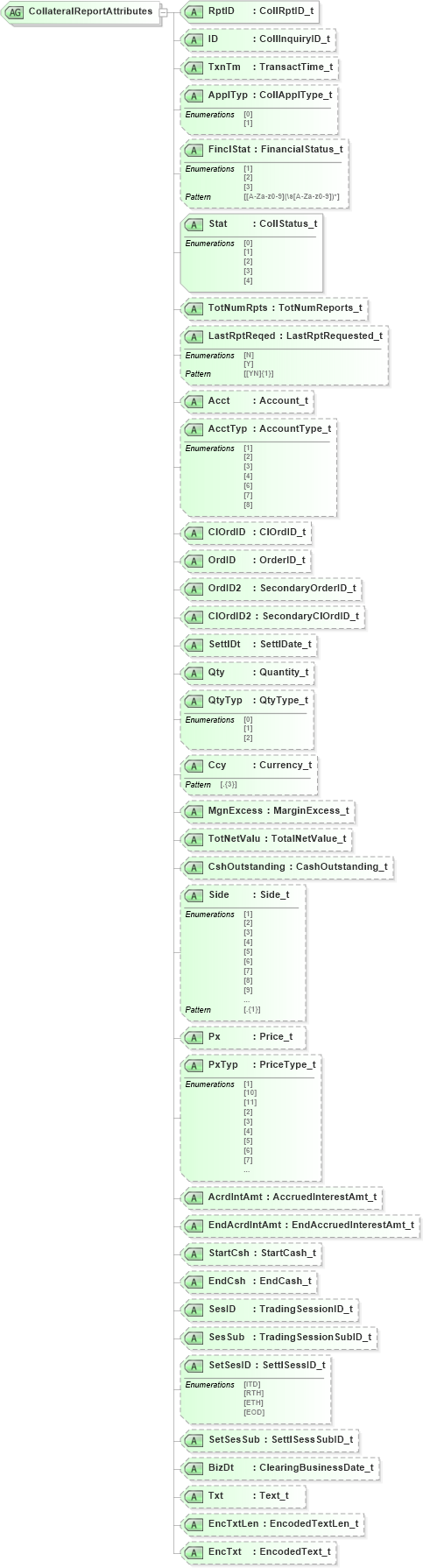 XSD Diagram of CollateralReportAttributes in schema fixml-collateral-base-5-0-sp2_xsd (Financial Information eXchange (FIX))