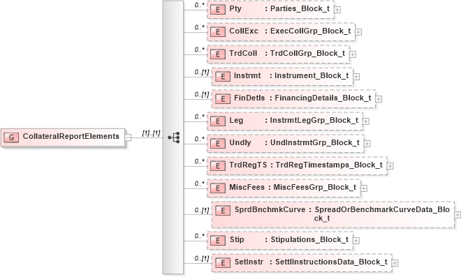 XSD Diagram of CollateralReportElements in schema fixml-collateral-base-5-0-sp2_xsd (Financial Information eXchange (FIX))