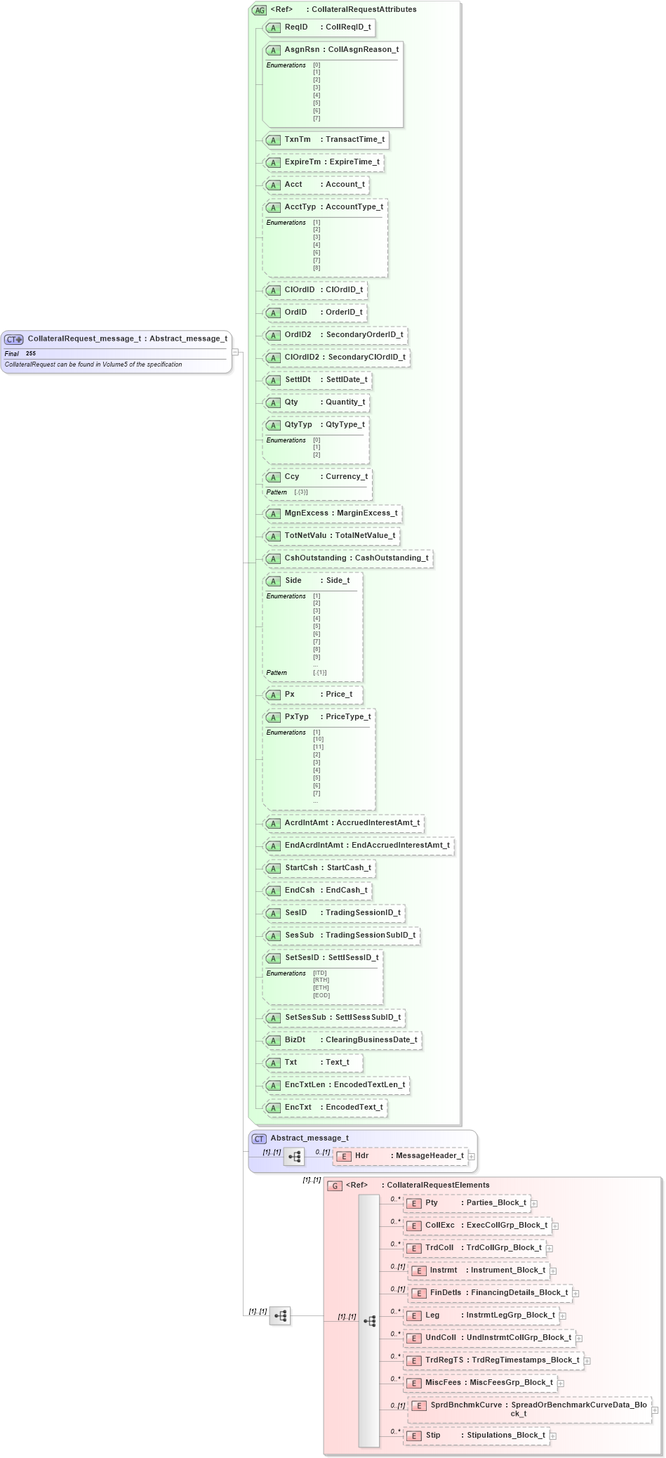 XSD Diagram of CollateralRequest_message_t in schema fixml-collateral-base-5-0-sp2_xsd (Financial Information eXchange (FIX))