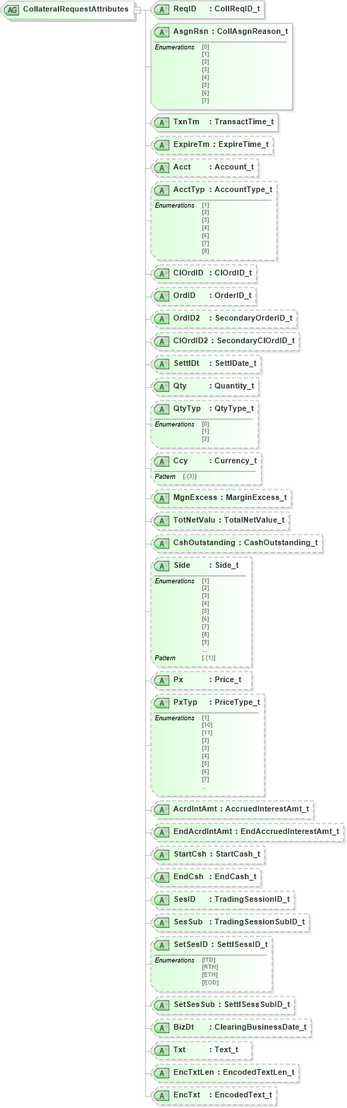 XSD Diagram of CollateralRequestAttributes in schema fixml-collateral-base-5-0-sp2_xsd (Financial Information eXchange (FIX))