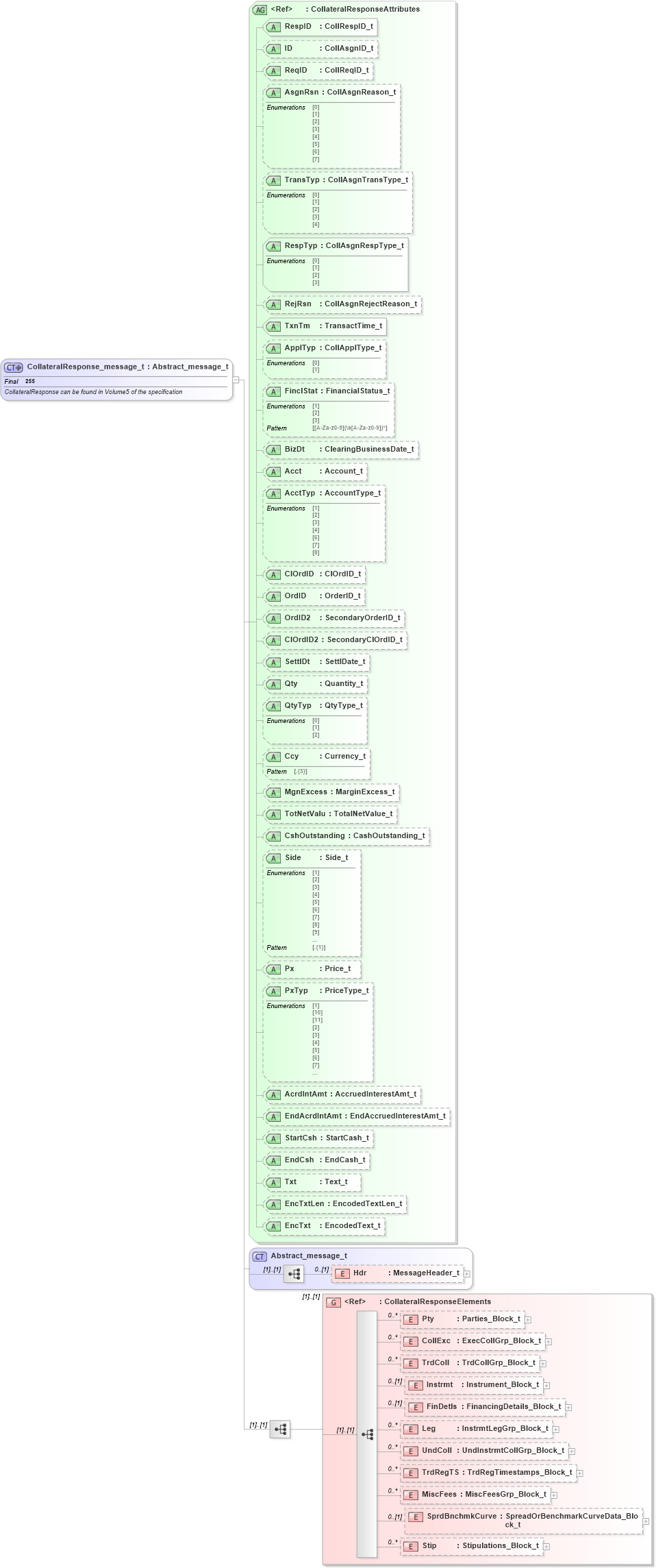 XSD Diagram of CollateralResponse_message_t in schema fixml-collateral-base-5-0-sp2_xsd (Financial Information eXchange (FIX))