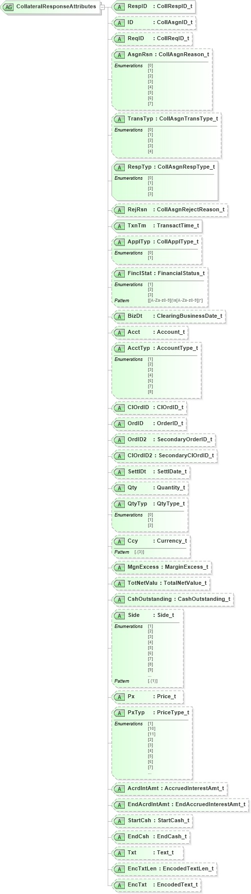 XSD Diagram of CollateralResponseAttributes in schema fixml-collateral-base-5-0-sp2_xsd (Financial Information eXchange (FIX))