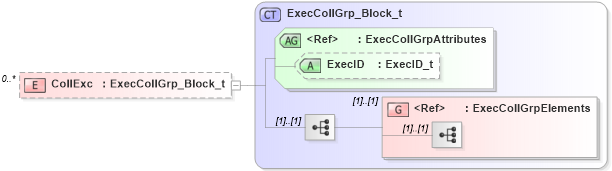 XSD Diagram of CollExc in schema fixml-collateral-base-5-0-sp2_xsd (Financial Information eXchange (FIX))