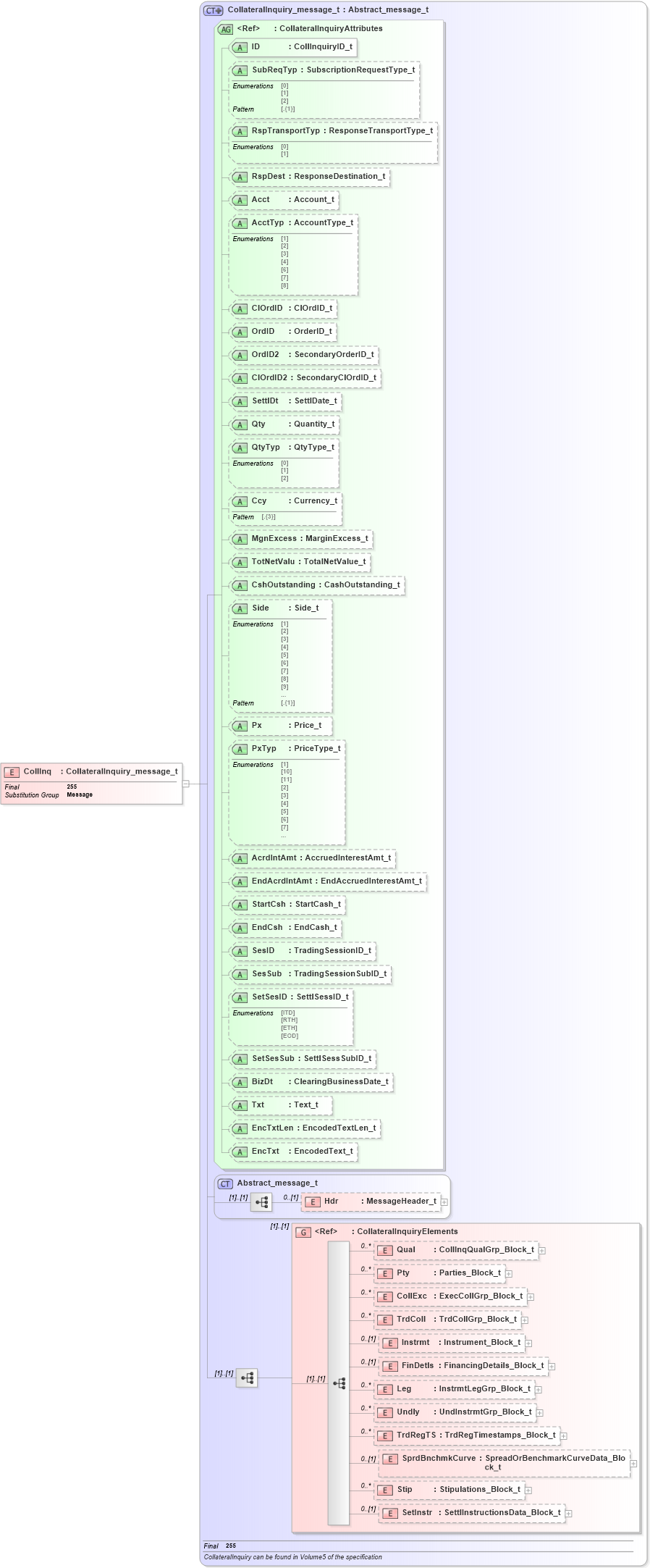 XSD Diagram of CollInq in schema fixml-collateral-base-5-0-sp2_xsd (Financial Information eXchange (FIX))