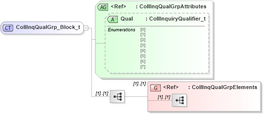 XSD Diagram of CollInqQualGrp_Block_t in schema fixml-collateral-base-5-0-sp2_xsd (Financial Information eXchange (FIX))