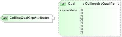 XSD Diagram of CollInqQualGrpAttributes in schema fixml-collateral-base-5-0-sp2_xsd (Financial Information eXchange (FIX))