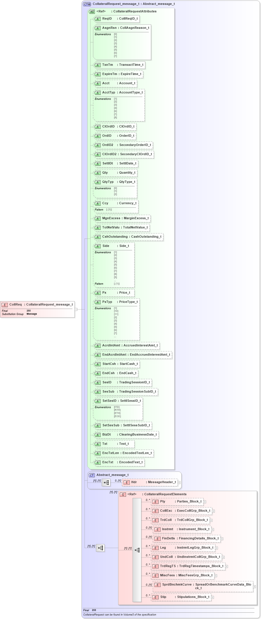 XSD Diagram of CollReq in schema fixml-collateral-base-5-0-sp2_xsd (Financial Information eXchange (FIX))