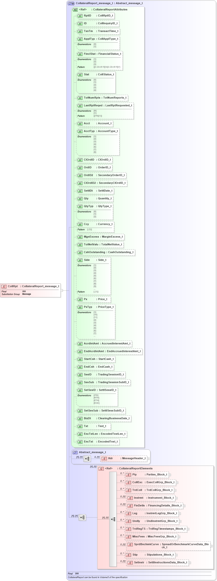 XSD Diagram of CollRpt in schema fixml-collateral-base-5-0-sp2_xsd (Financial Information eXchange (FIX))