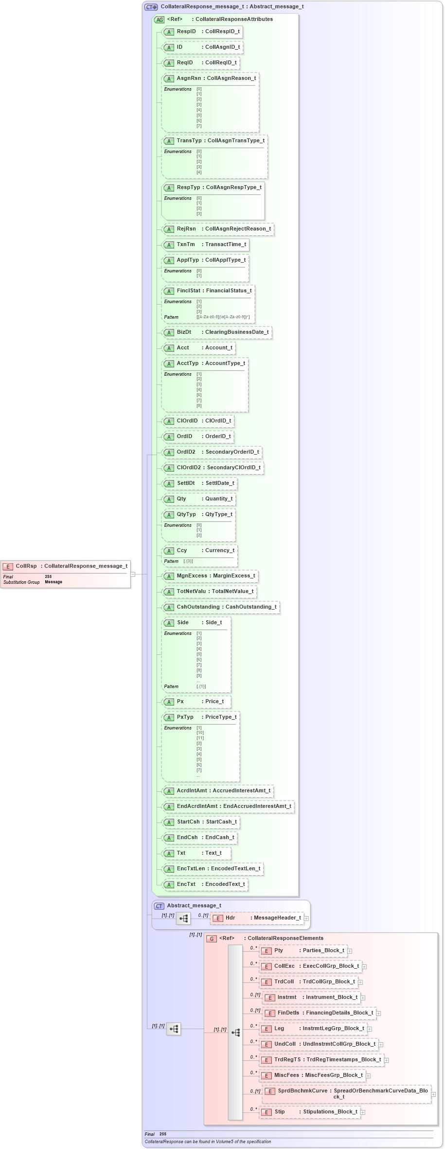 XSD Diagram of CollRsp in schema fixml-collateral-base-5-0-sp2_xsd (Financial Information eXchange (FIX))