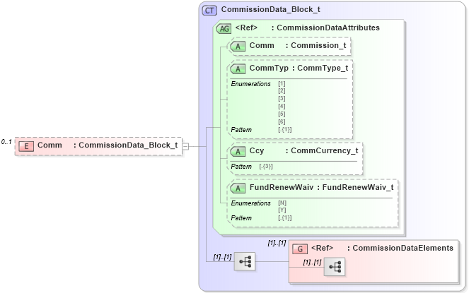 XSD Diagram of Comm in schema fixml-allocation-base-5-0-sp2_xsd (Financial Information eXchange (FIX))