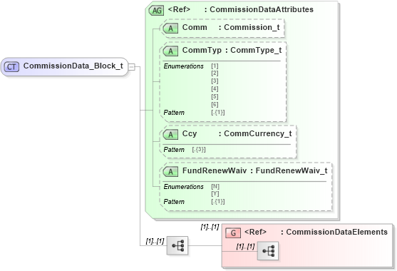 XSD Diagram of CommissionData_Block_t in schema fixml-components-base-5-0-sp2_xsd (Financial Information eXchange (FIX))