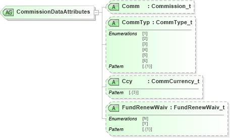 XSD Diagram of CommissionDataAttributes in schema fixml-components-base-5-0-sp2_xsd (Financial Information eXchange (FIX))