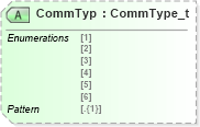 XSD Diagram of CommTyp in schema fixml-components-base-5-0-sp2_xsd (Financial Information eXchange (FIX))