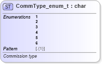 XSD Diagram of CommType_enum_t in schema fixml-fields-base-5-0-sp2_xsd (Financial Information eXchange (FIX))