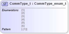 XSD Diagram of CommType_t in schema fixml-fields-impl-5-0-sp2_xsd (Financial Information eXchange (FIX))