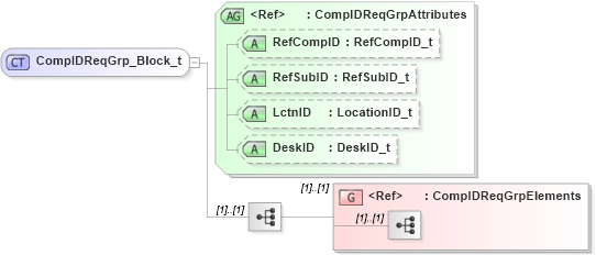 XSD Diagram of CompIDReqGrp_Block_t in schema fixml-components-base-5-0-sp2_xsd (Financial Information eXchange (FIX))