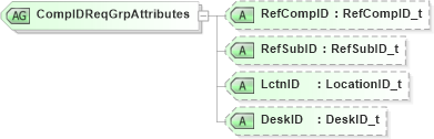 XSD Diagram of CompIDReqGrpAttributes in schema fixml-components-base-5-0-sp2_xsd (Financial Information eXchange (FIX))