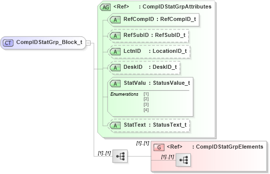 XSD Diagram of CompIDStatGrp_Block_t in schema fixml-components-base-5-0-sp2_xsd (Financial Information eXchange (FIX))